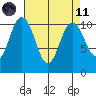 Blake Island tide chart for Sunday, April 11, 2021
