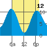 Blake Island tide chart for Monday, April 12, 2021
