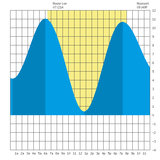 Blake Island tide chart for Tuesday, April 13, 2021