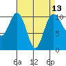 Blake Island tide chart for Tuesday, April 13, 2021
