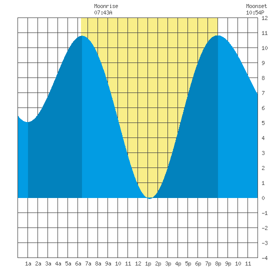 Blake Island tide chart for Wednesday, April 14, 2021