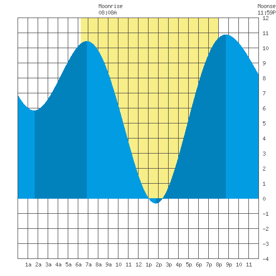 Blake Island tide chart for Thursday, April 15, 2021