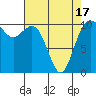 Blake Island tide chart for Saturday, April 17, 2021