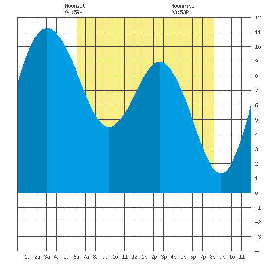 Blake Island tide chart for Friday, April 23, 2021