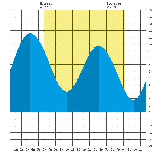 Blake Island tide chart for Saturday, April 24, 2021