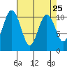 Blake Island tide chart for Sunday, April 25, 2021