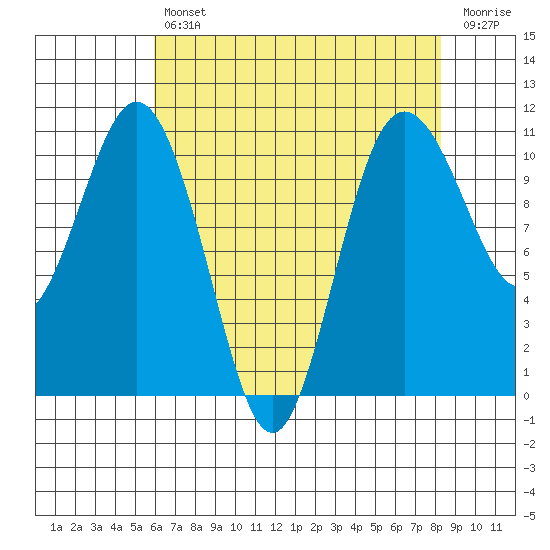 Blake Island tide chart for Tuesday, April 27, 2021