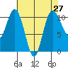 Blake Island tide chart for Tuesday, April 27, 2021