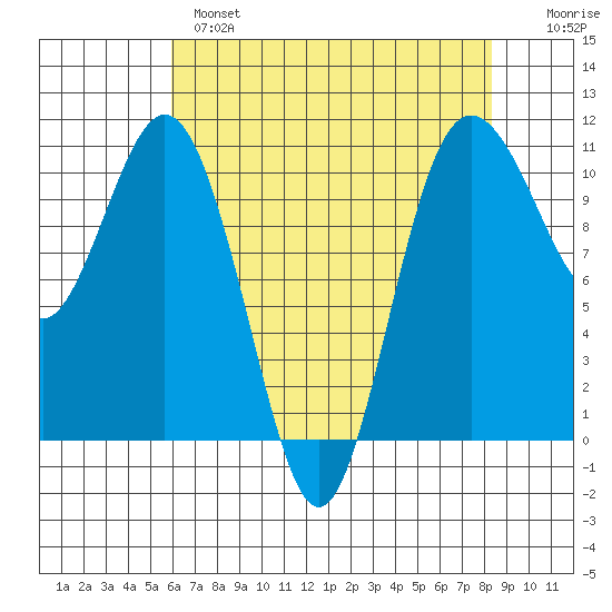 Blake Island tide chart for Wednesday, April 28, 2021