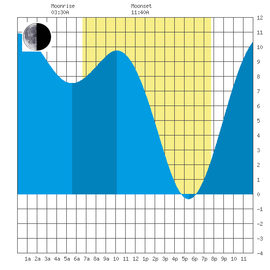 Blake Island tide chart for Sunday, April 4, 2021