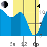 Blake Island tide chart for Sunday, April 4, 2021
