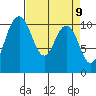 Blake Island tide chart for Friday, April 9, 2021