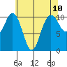 Blake Island tide chart for Monday, May 10, 2021