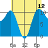 Blake Island tide chart for Wednesday, May 12, 2021
