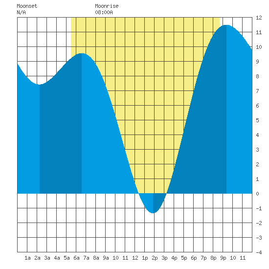 Blake Island tide chart for Saturday, May 15, 2021