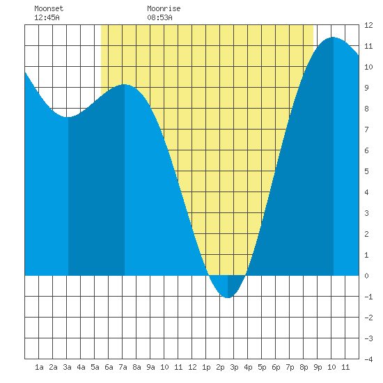 Blake Island tide chart for Sunday, May 16, 2021