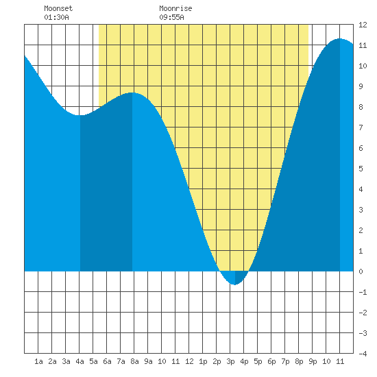 Blake Island tide chart for Monday, May 17, 2021