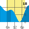 Blake Island tide chart for Tuesday, May 18, 2021