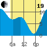 Blake Island tide chart for Wednesday, May 19, 2021