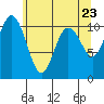 Blake Island tide chart for Sunday, May 23, 2021