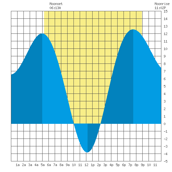 Blake Island tide chart for Thursday, May 27, 2021