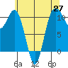 Blake Island tide chart for Thursday, May 27, 2021