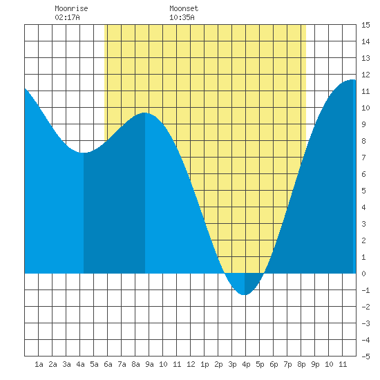 Blake Island tide chart for Sunday, May 2, 2021