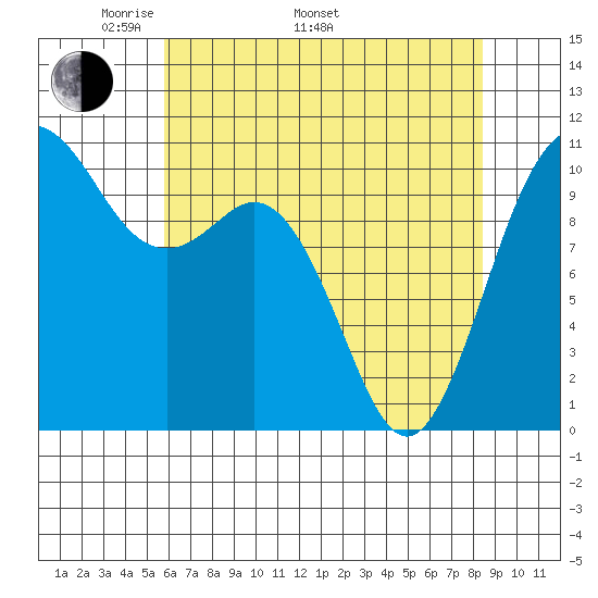 Blake Island tide chart for Monday, May 3, 2021