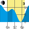 Blake Island tide chart for Monday, May 3, 2021