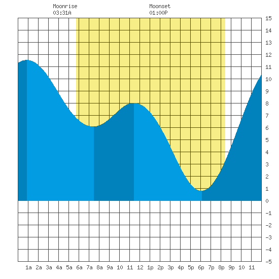 Blake Island tide chart for Tuesday, May 4, 2021
