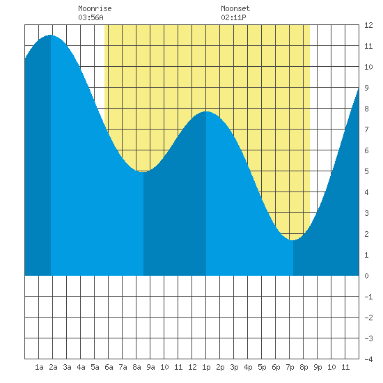 Blake Island tide chart for Wednesday, May 5, 2021