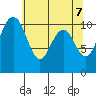 Blake Island tide chart for Friday, May 7, 2021