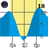 Blake Island tide chart for Thursday, June 10, 2021