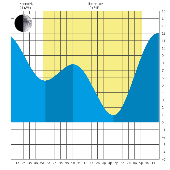 Blake Island tide chart for Thursday, June 17, 2021