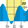 Blake Island tide chart for Tuesday, June 22, 2021