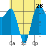 Blake Island tide chart for Saturday, June 26, 2021