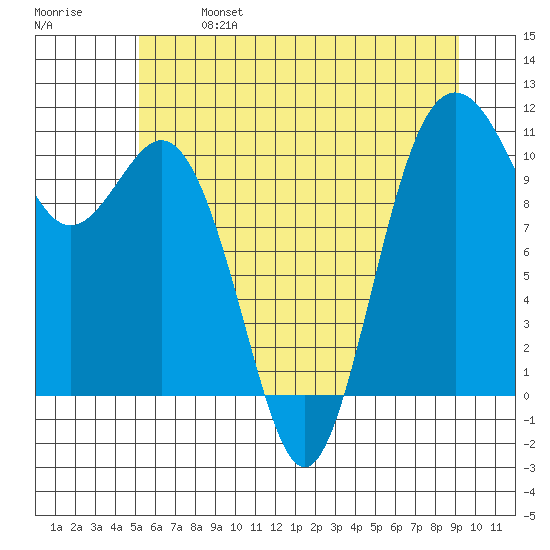 Blake Island tide chart for Sunday, June 27, 2021