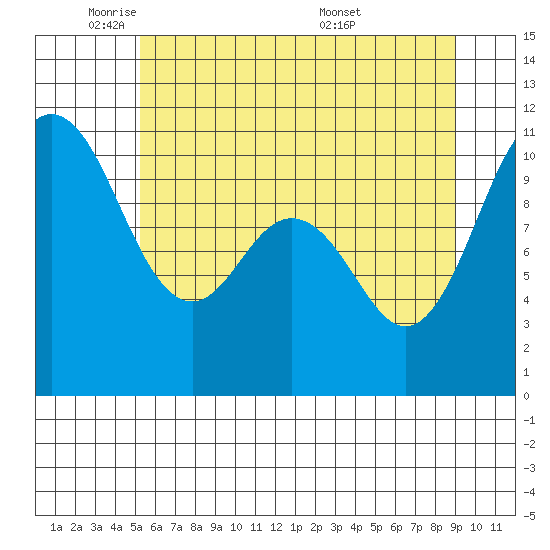 Blake Island tide chart for Thursday, June 3, 2021