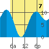 Blake Island tide chart for Monday, June 7, 2021