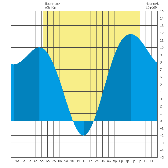 Blake Island tide chart for Saturday, July 10, 2021