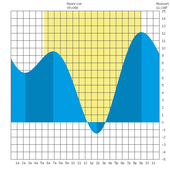 Blake Island tide chart for Tuesday, July 13, 2021