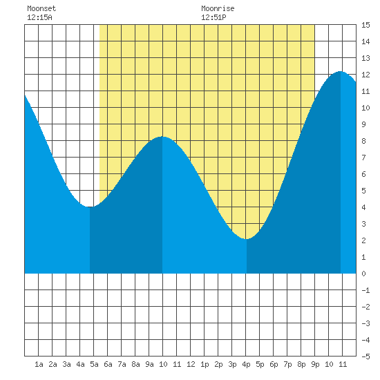 Blake Island tide chart for Friday, July 16, 2021