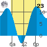 Blake Island tide chart for Friday, July 23, 2021
