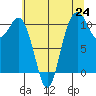 Blake Island tide chart for Saturday, July 24, 2021