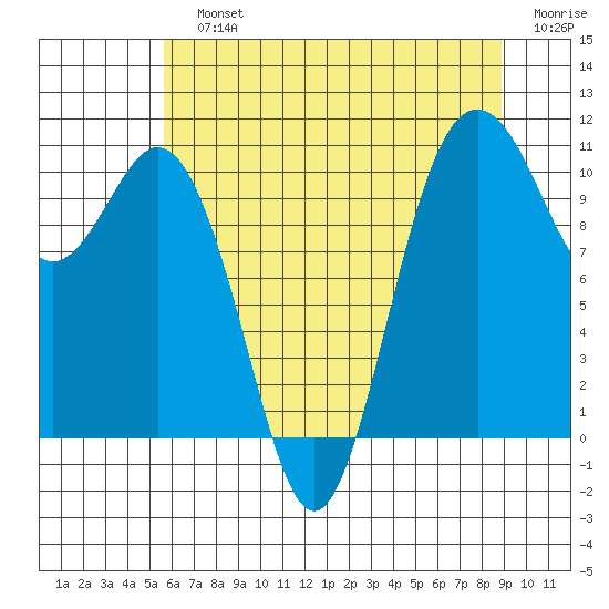 Blake Island tide chart for Sunday, July 25, 2021