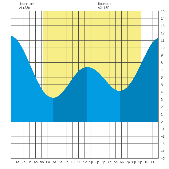 Blake Island tide chart for Friday, July 2, 2021