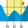 Blake Island tide chart for Friday, July 2, 2021