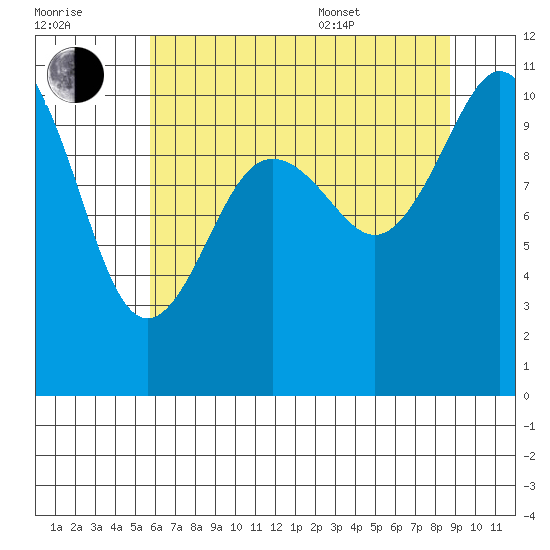 Blake Island tide chart for Saturday, July 31, 2021