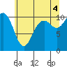 Blake Island tide chart for Sunday, July 4, 2021