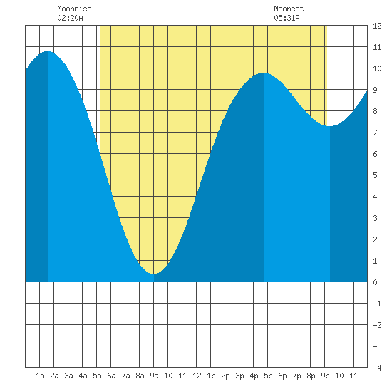 Blake Island tide chart for Monday, July 5, 2021
